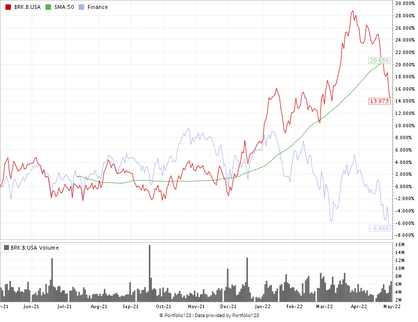 Berkshire Hathaway stock chart BRK.B Warren Buffett