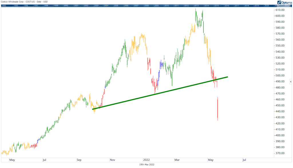 COST stock chart earnings