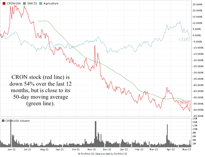 Cronos Group stock chart CRON