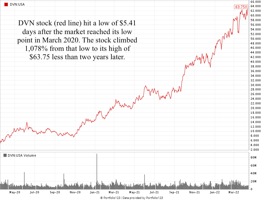 DVN stock chart market downturn