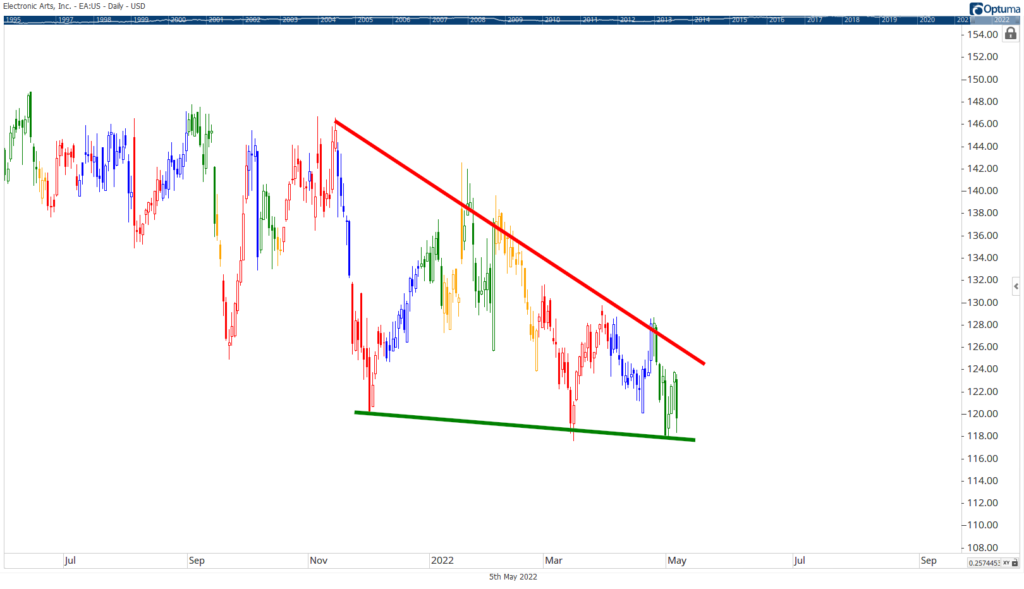 EA stock chart earnings