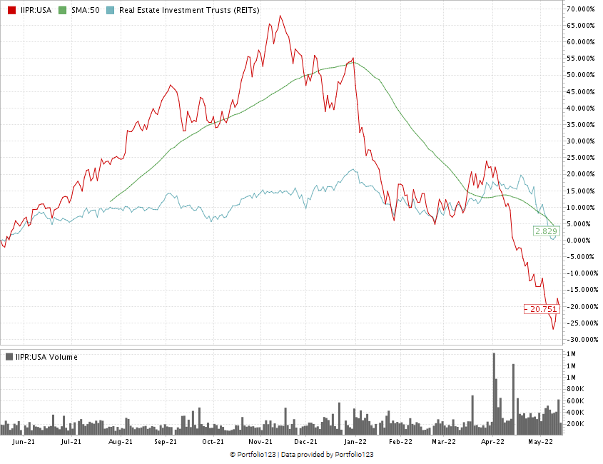 IIPR stock chart 0519