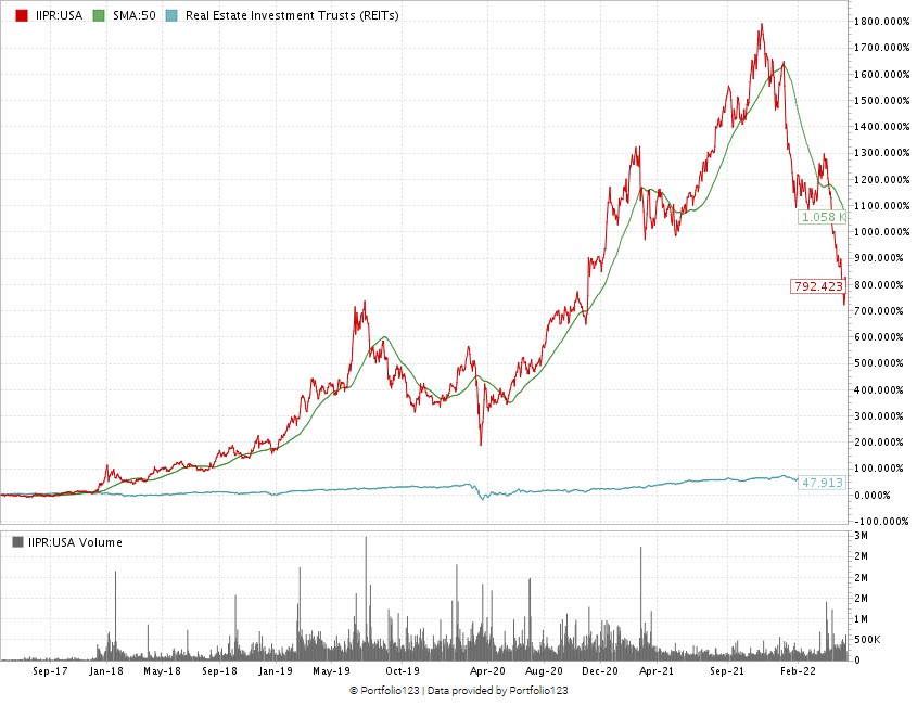 IIPR stock chart 2