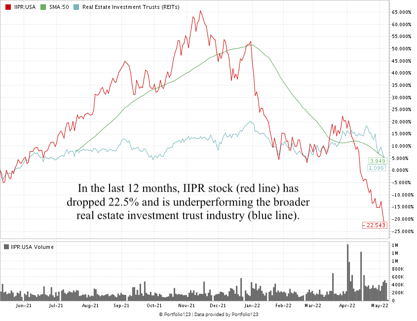 IIPR stock chart cannabis stocks