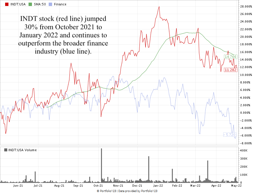INDT stock chart