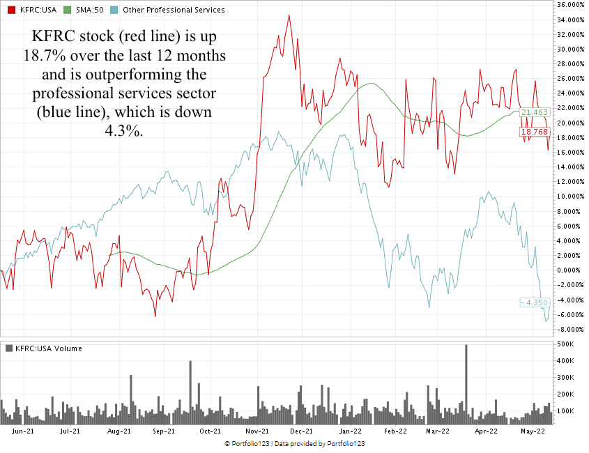 Kforce stock chart KFRC staffing stock