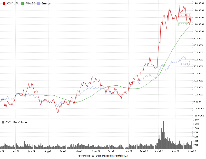 Occidental Petroleum stock chart OXY Warren Buffett