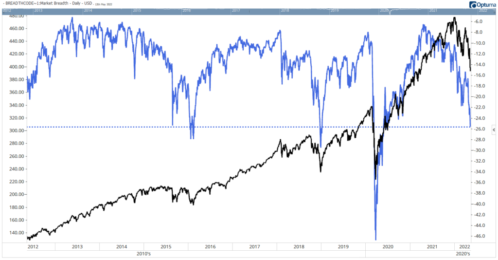 S&P 500 bear market