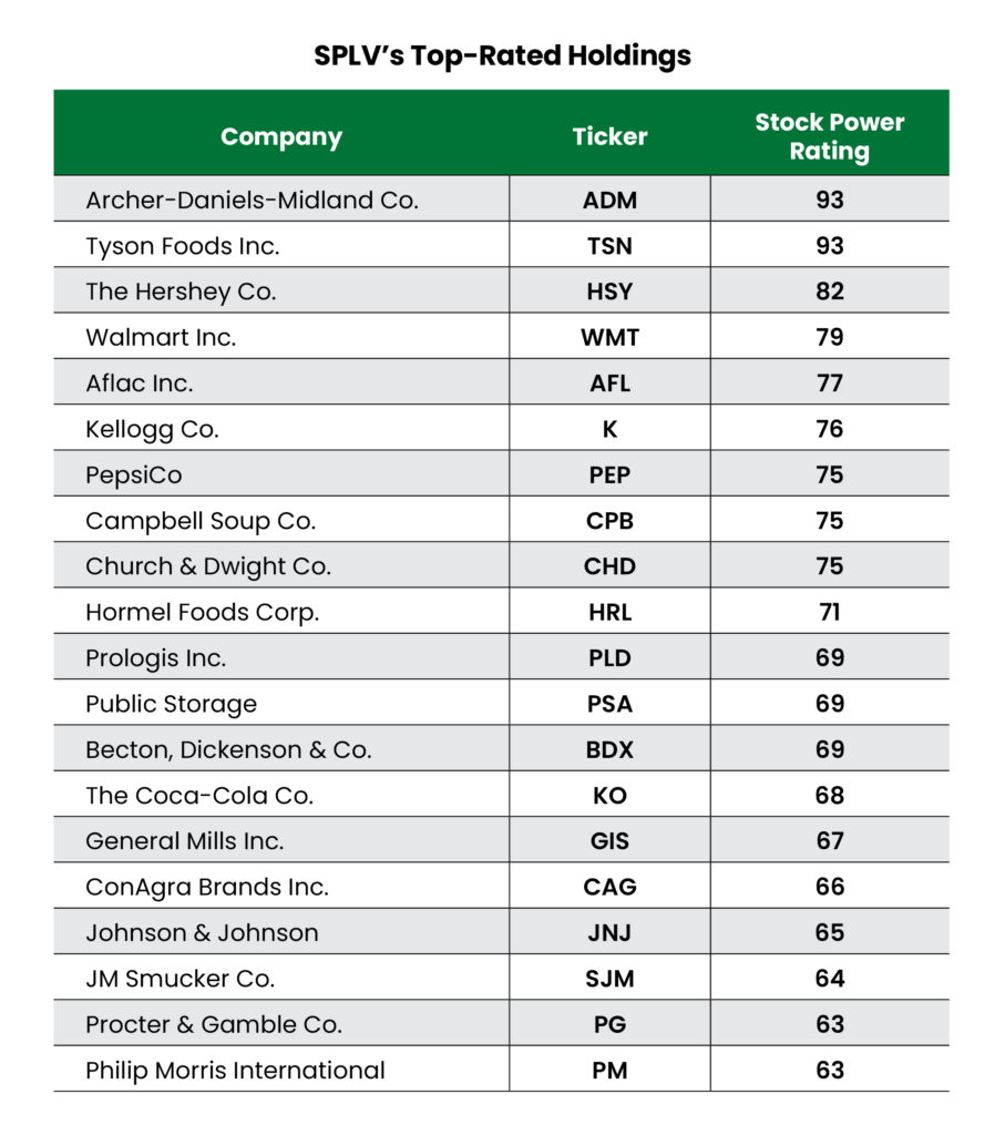 SPLV Table low-volatility stocks