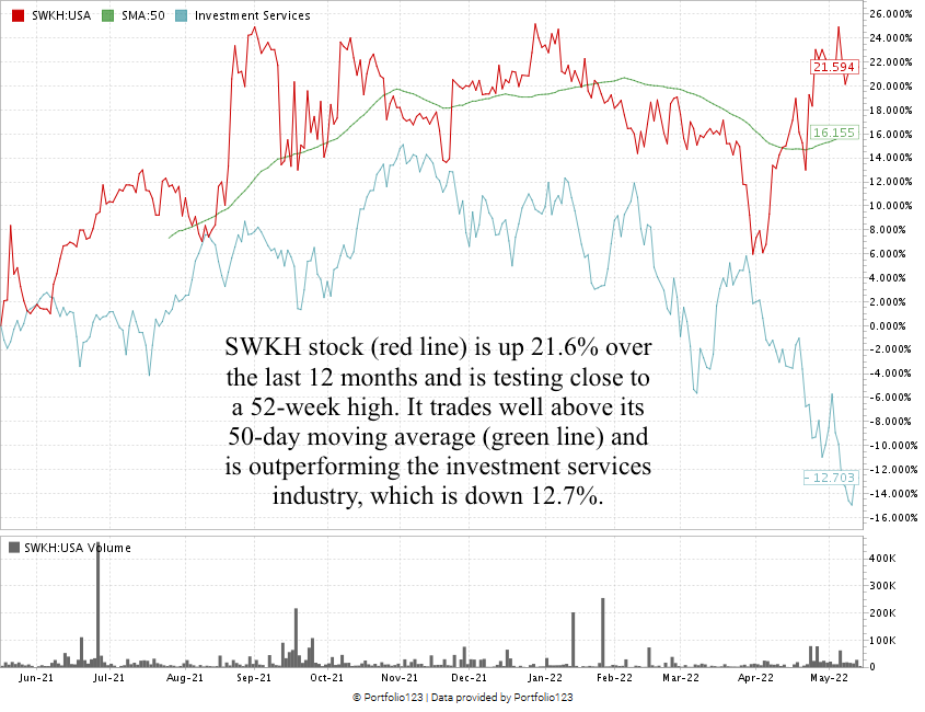 SWKH stock chart
