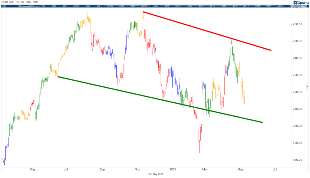 Target stock chart earnings TGT