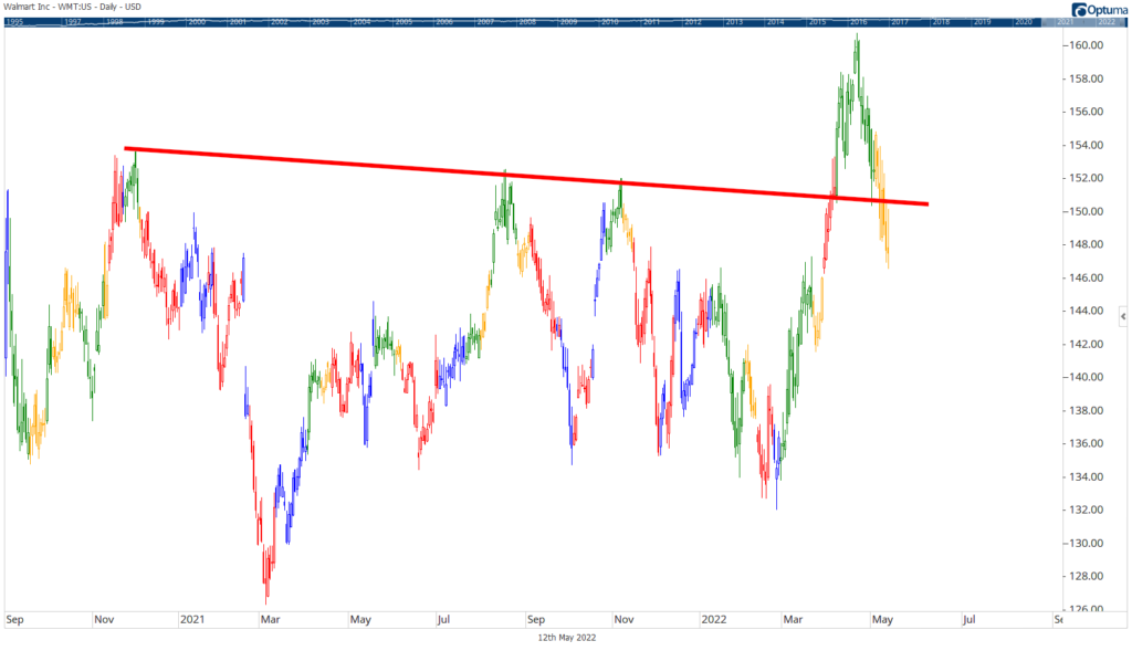 Walmart stock chart earnings WMT