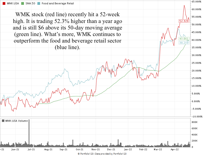 Weis Markets grocery stock chart WMK