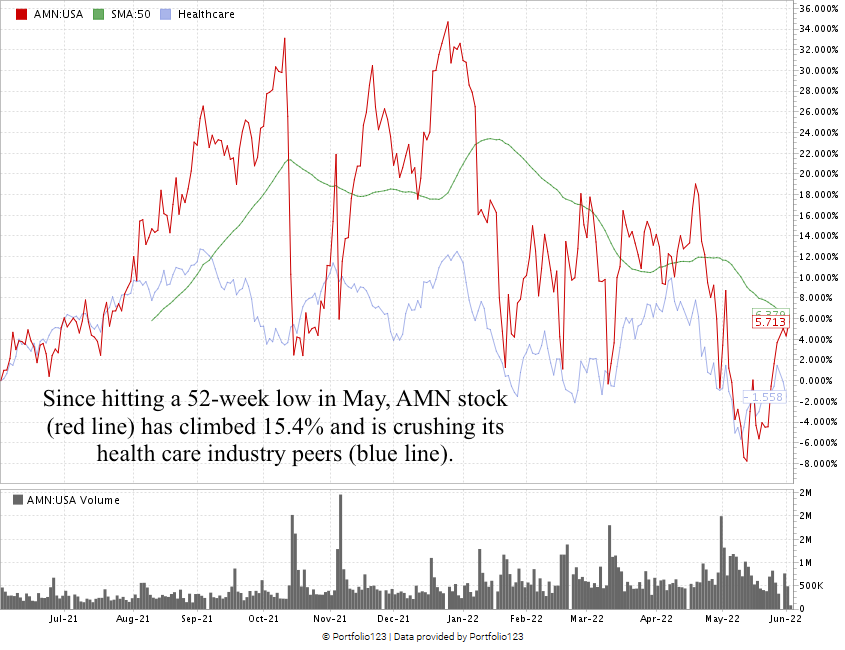 AMN stock chart