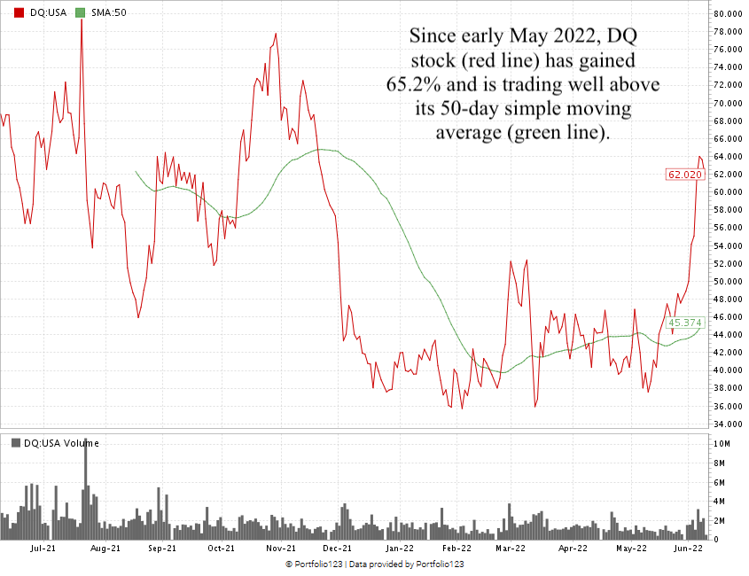 DQ stock chart