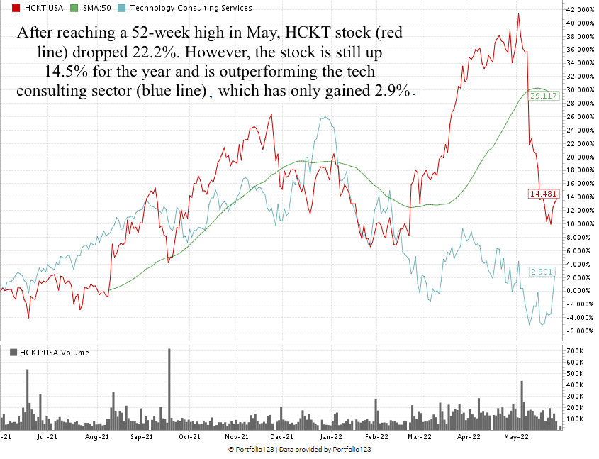 HCKT stock chart