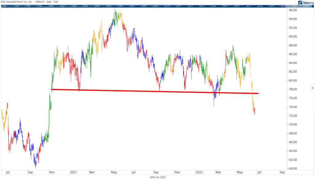 MSM stock chart earnings