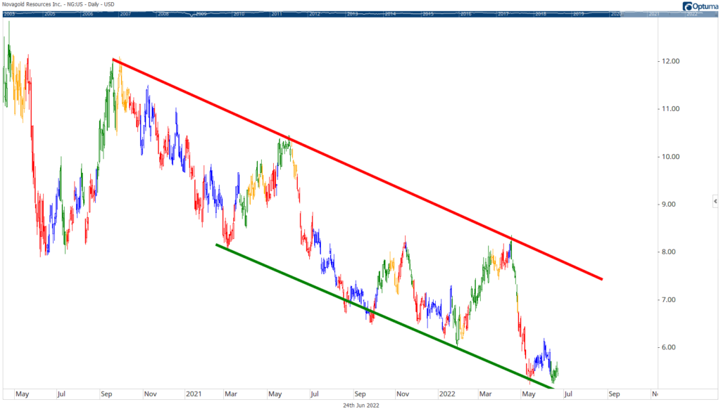 NG stock chart earnings