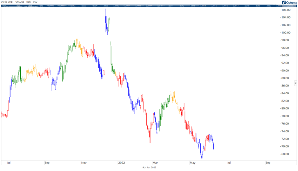 Oracle stock chart ORCL