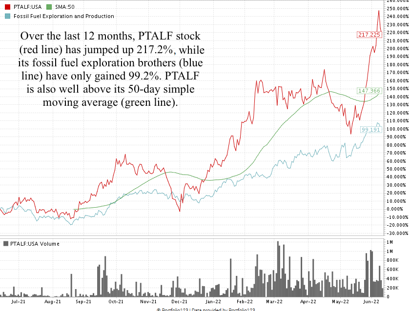PTALF stock chart