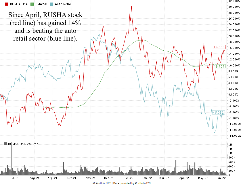 RUSHA stock chart