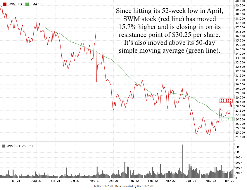 Cannabis stock