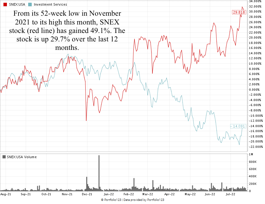 0725 Stonex SNEX chart