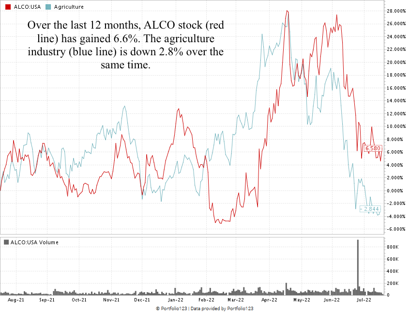 ALCO stock chart