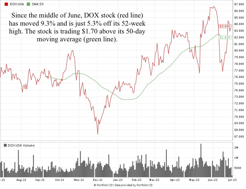 DOX stock chart
