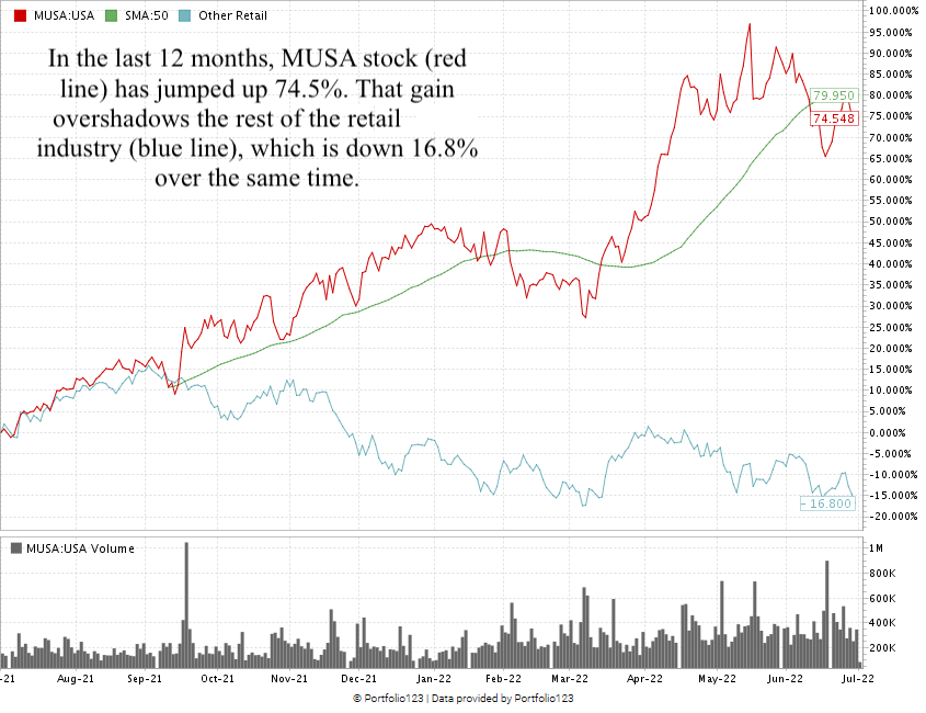 MUSA stock chart