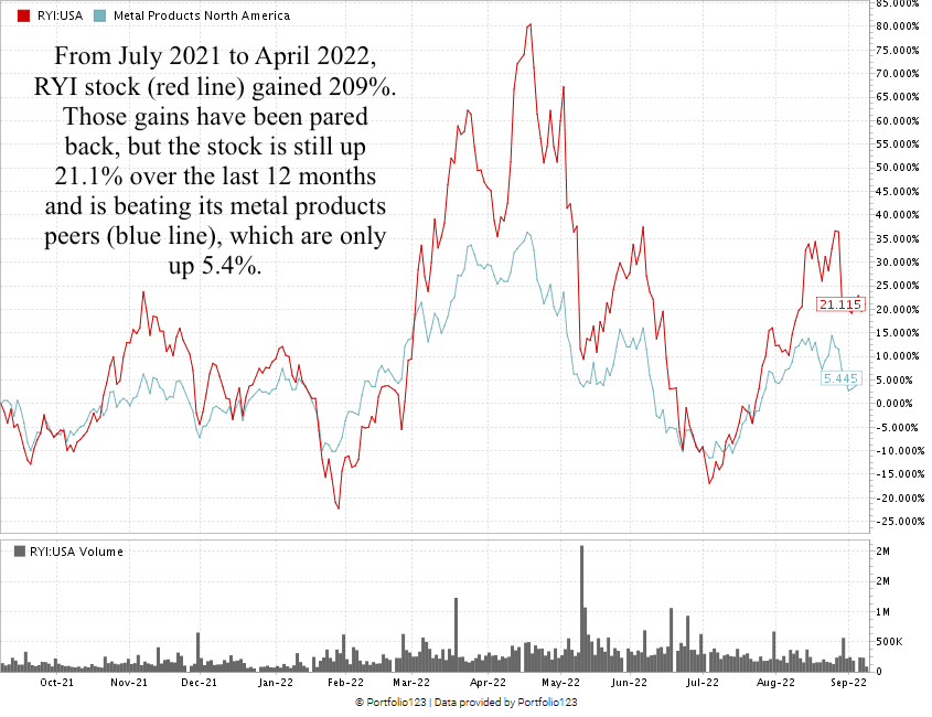 RYI stock chart