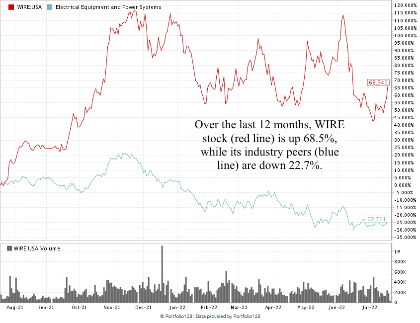 WIRE stock chart