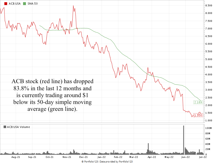 Aurora cannabis 