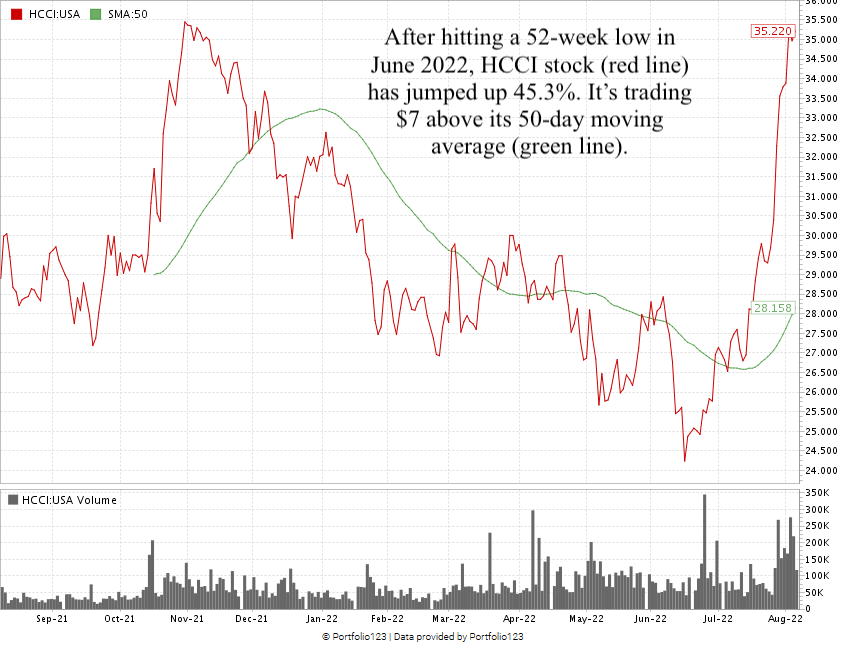 0809 HCCI stock chart