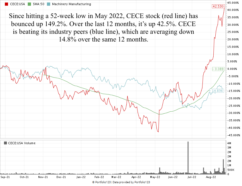 0825 CECE stock chart