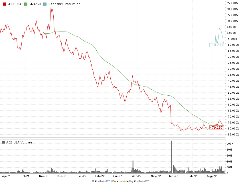 ACB Aurora Cannabis stock chart