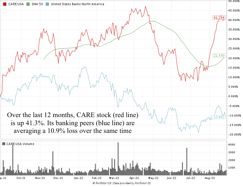 CARE regional bank stock chart