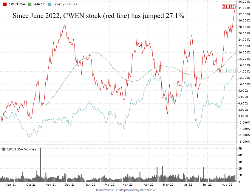 Clearway Energy stock chart