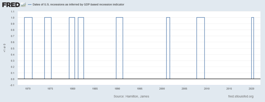 Fed recession chart