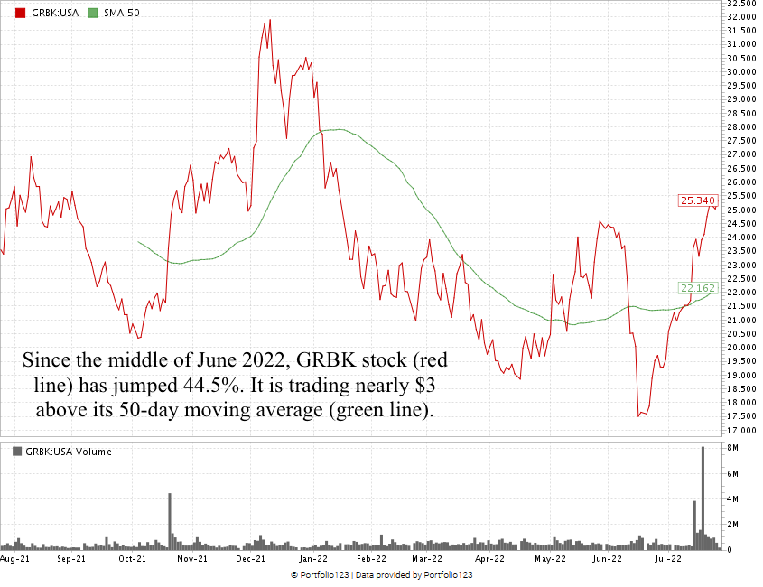 GRBK stock chart