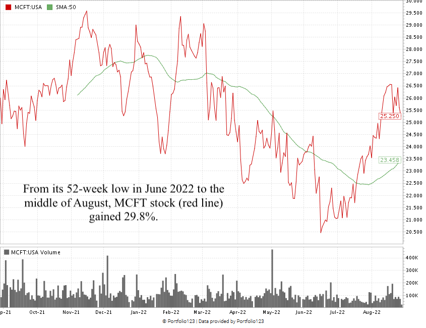 MCFT stock chart