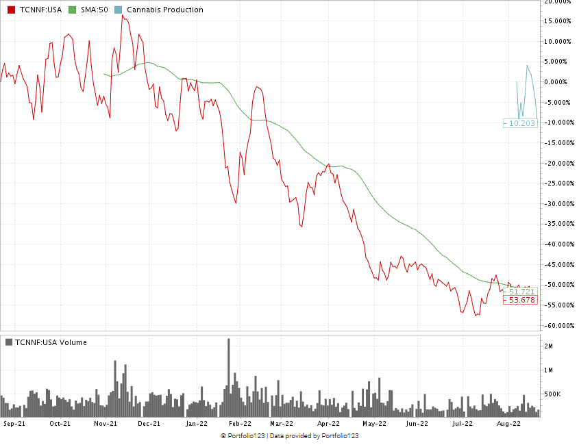 TCNNF Trulieve stock chart