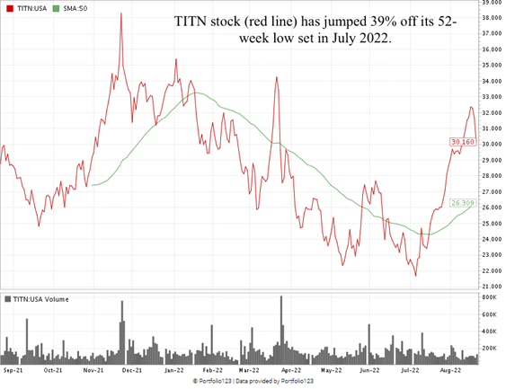 Titan Machinery stock chart