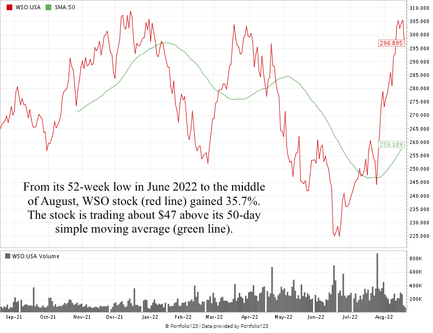 Westco stock chart