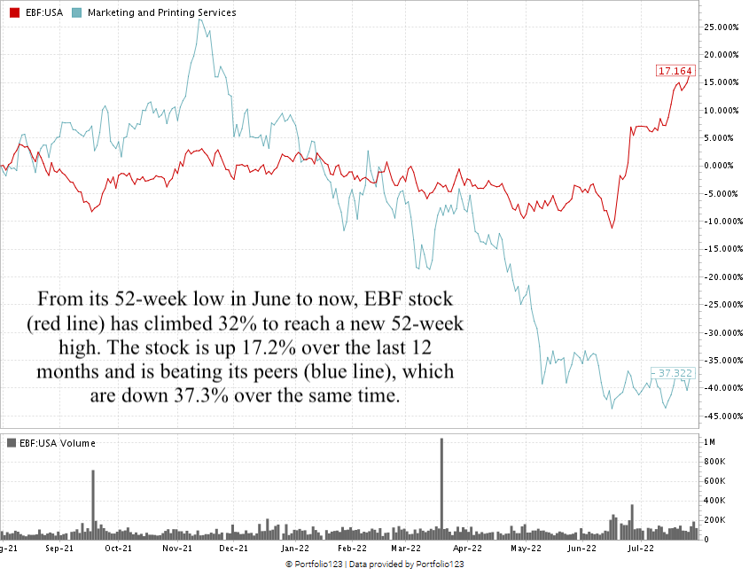 EBF stock chart