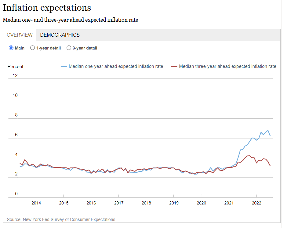 inflation expectations