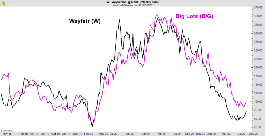 wayfair stocks, big lots' stock, non-tech stocks