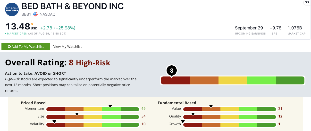 Bed Bath Beyond BBBY Stock Is High Risk Money Markets