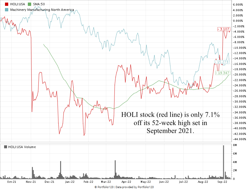 HollySys stock chart