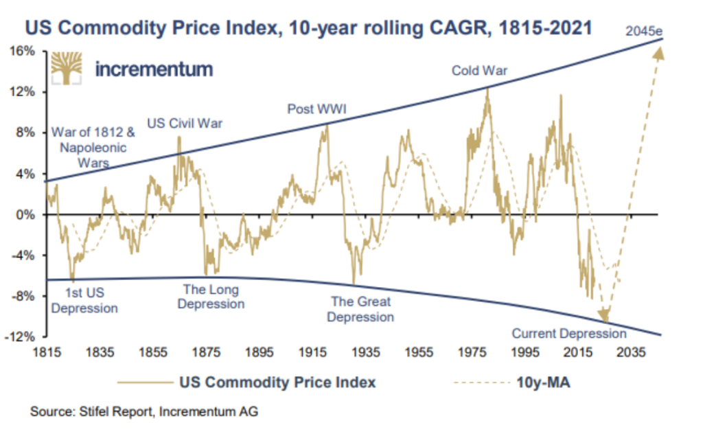 Russia commodity chart